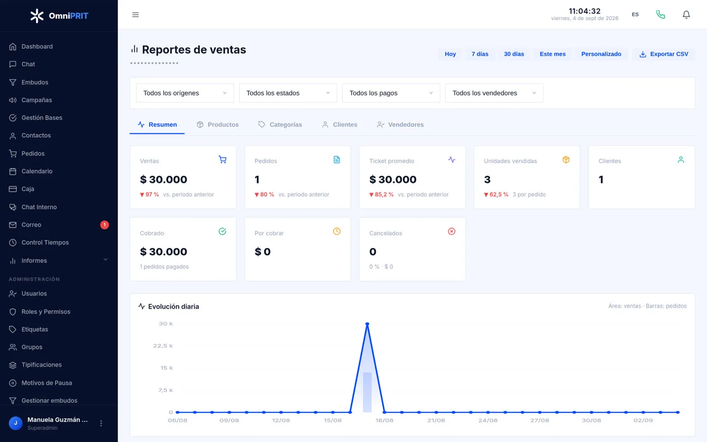 Reportes de ventas: vendido, cobrado, ticket promedio y evolución diaria.