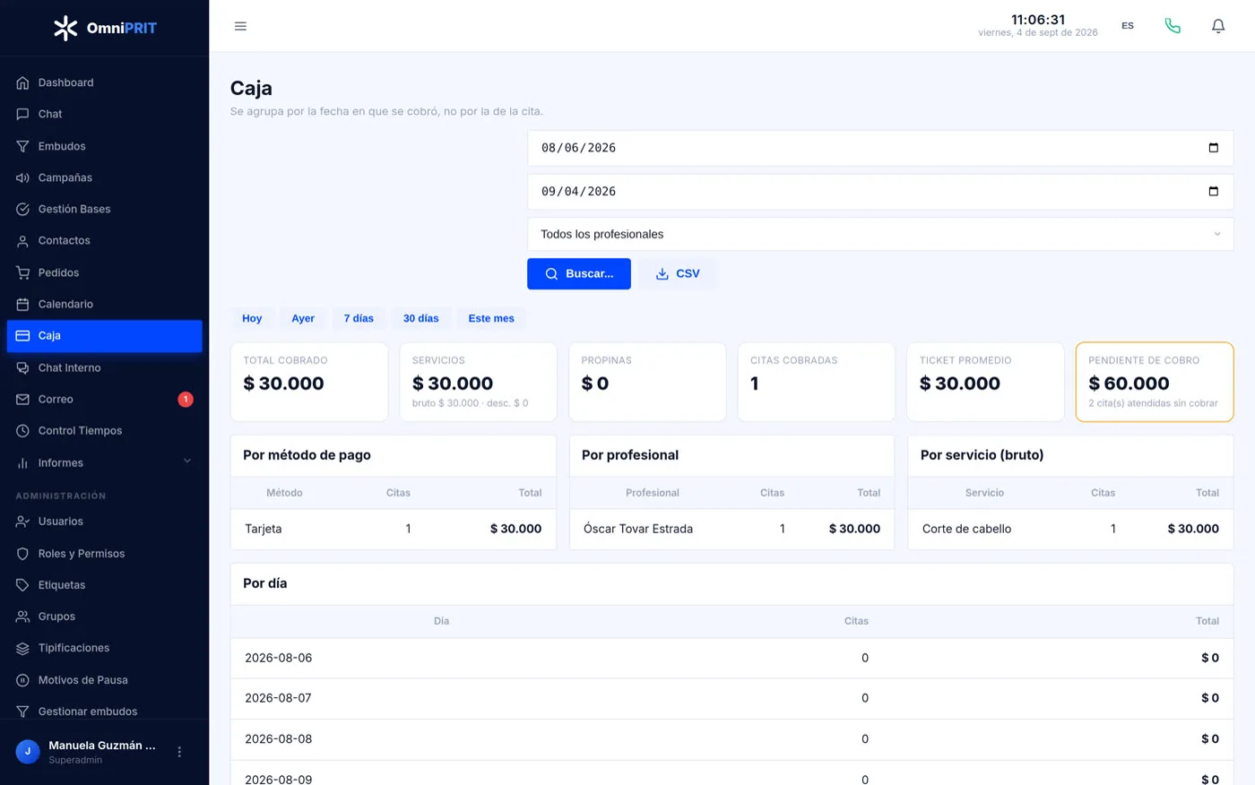 La caja: total cobrado, servicios, propinas y ticket promedio, con el desglose por medio de pago y por profesional.